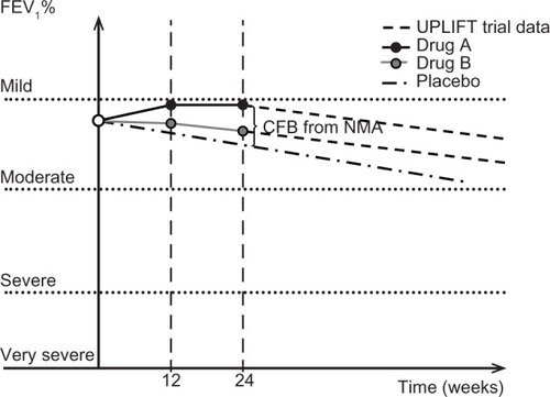 Figure 2 Basic concept of the model, indicating efficacy for both treatment arms.