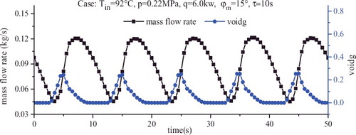 Figure 13. Mass flow rate variation at heating power equals to 6.0 kW.