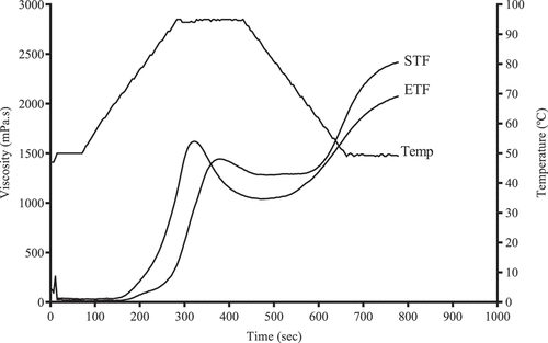 Figure 1. Pasting curves of ETF and STF; ETF, teff flour grown in Ethiopia; STF, teff flour grown in South Africa; Temp, temperature.