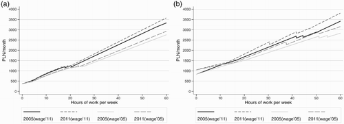 Figure 3. Family budget constraints at the mean wage – reforms and wage dynamics. (a) Single adult without children and (b) one-earner couple with two children. Source: Authors' calculations using the SIMPL microsimulation model. Notes: Computations assume eligibility for Housing Benefit and Social Assistance. 2005 (wage'11) – 2005 system assuming the 2011 mean wage; 2011 (wage'11) – 2011 system assuming 2011 mean wage; 2005 (wage'05) – uprated 2005 system assuming the 2005 mean wage (in 2011 prices); 2011 (wage'05) – 2011 system assuming the 2005 mean wage (in 2011 prices). The 2005 system and mean wage uprated to 2011 values using the CPI index.