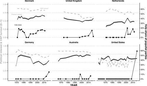 Figure 2. Longitudinal trends in support for populist parties and aggregate-level political interest. Notes: (1) Dashed light-grey lines present aggregate VAP turnout numbers. Solid dark lines show aggregate-level political interest computed from individual data. Dark circles and connected lines show the cumulative vote share for populist parties. The grey area around the trend for political interest represents a 95% confidence interval. (2) VAP turnout obtained from IDEA data (https://www.idea.int/data-tools/data/voter-turnout). (3) Aggregate-level political interest is computed based on harmonised items available in our 136 studies, rescaled on a common 0–1 scale. Each data point represents the average level of political interest in a year. (4) The cumulative vote share for populist parties is computed based on V-Party data (https://www.v-dem.net/vpartyds.html). A party was classified as populist if it scored at least a 3 (‘important’) on either people-centrism or anti-elitism, provided that the score on the other dimension was at least 2. (5) The right vertical axis records the populist vote share; the left vertical axis records both VAP turnout and aggregate-level political interest. (6) The dramatic rise in populists’ electoral success in the US is due to the Republican Party being classified as populist.