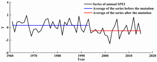 Figure 6. Comparison of the time series before (solid blue line) and after (solid red line) the change point of SPEI in the source region of Yellow River. The solid black line represents the annual SPEI time series.