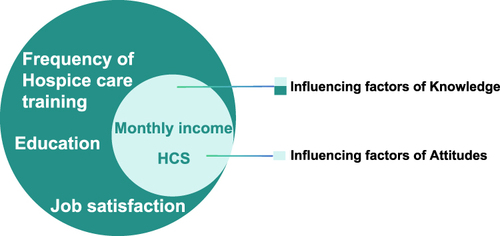 Figure 3 Influencing factors of Knowledge and attitudes toward hospice care.