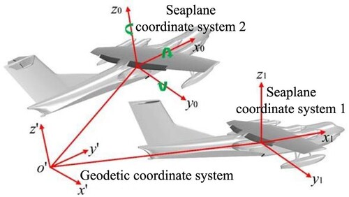 Figure 1. Definition of the coordinate system.