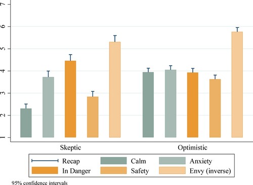 Figure 2. Average Emotions by Joint Stand towards FARC-EP DDR Process. Note: Figure 2 presents the average of the reported emotions when surrounded by ex-combatants, and envy (measured as the extent to which subjects agree with the government providing victims’ compensation), and the confidence intervals at 95%. Means are categorized by the joint stand regarding forgiveness to and reintegration support of the FARC-EP former rebels.