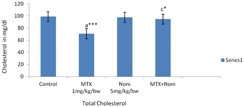 Figure 1. Effect of methoterexate and Morinda citrifolia L. fruit extract on levels of serum cholesterol.