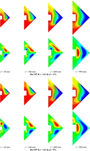 Figure 10. Temperature and velocity contours for various nanoparticle volume fractions and at various cross sections of a 3D cavity with ϵ = 0.3 and Ra = 108 for a case with Th = 500 K and a heated obstacle.