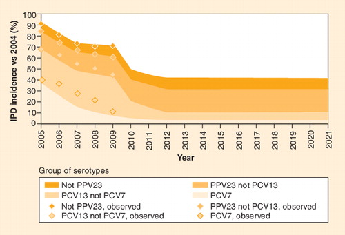 Figure 2. Observed and modeled seroepidemiological changes in the incidence of pneumococcal serotypes causing invasive pneumococcal disease over time from 2005 to 2021 in Germany.IPD: Invasive pneumococcal disease; PCV: Pneumococcal conjugate vaccine; PPV: Pneumococcal polysaccharide vaccine.Data taken from Citation[11,25].