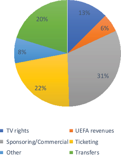 Figure 1. Super league clubs’ economic models, 2019.