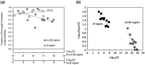 Figure 5. (a) Relationship between Z and the fraction of low angle (<15°) boundary (at β/β) and (b) relationship between Z and the average grain size of the α phase, dα, in the (α+β) and β region of the forged Ti-17 alloy with a lamellar (α+β) starting microstructure.