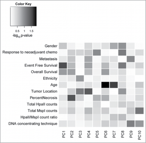 Figure 5. Heatmap correlating principal component of promoter DNA methylation with clinical and technical variables. Shades of gray reflect the statistical significance of the correlation, with darker shades being more significant. The variable most closely correlated with principal component 1 (PC1) is event free survival (EFS) with a P-value of 0.03. Technical variables do not contribute to the DNA methylation patterns.