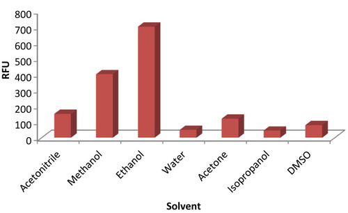 Figure 3 Effect of diluting solvent on RFU of RAV (80 ng/mL).