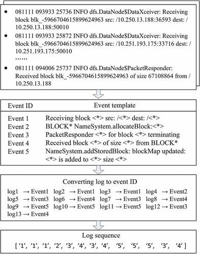 Figure 2. Grouping raw logs into log sequence.