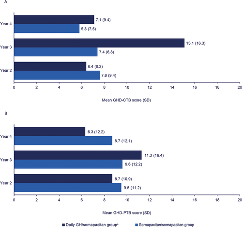 Figure 2 Treatment burden scores for participants with CGHD and their parents/guardians in the REAL 3 trial. (A) Growth Hormone Deficiency–Child Treatment Burden (GHD-CTB) and (B) Growth Hormone Deficiency–Parent Treatment Burden (GHD-PTB) mean (SD) scores at years 2, 3, and 4.