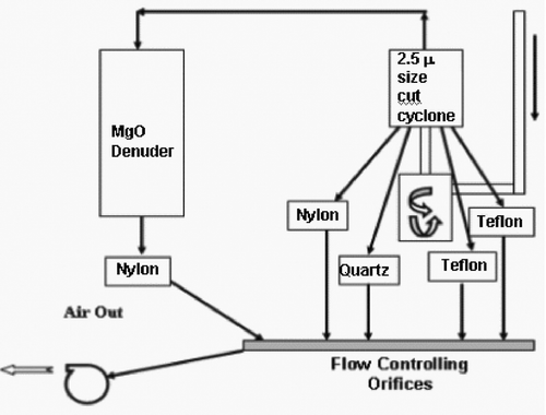 Figure 2 Schematic Diagram of the Sampling Equipment.