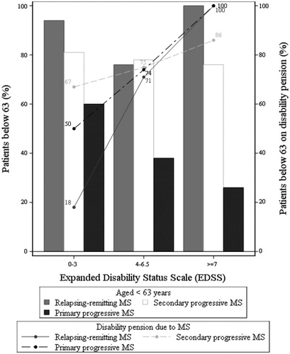 Figure 2. Effect of MS phenotype on working capacity. Histograms represent working-age population (age <63 years). Lines are indicating the proportion of working-age patients with MS on early retirement due to MS.