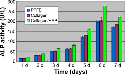 Figure 10 ALP activity of U2-OS cells after being cultured for 1, 2, 3, 4, 5, 6, and 7 days in medium containing material extraction.Abbreviations: HAP, hydroxyapatite; PTFE, polytetrafluoroethylene; d, day(s).