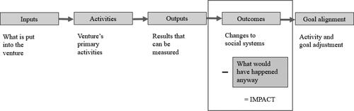Figure 1. Impact value chain. Source: Clark et al. (Citation2004, 7). © 2004. Catherine Clark, William Rosensweig, David Long, and Sara Olsen. All Rights Reserved. Reproduced with permission.