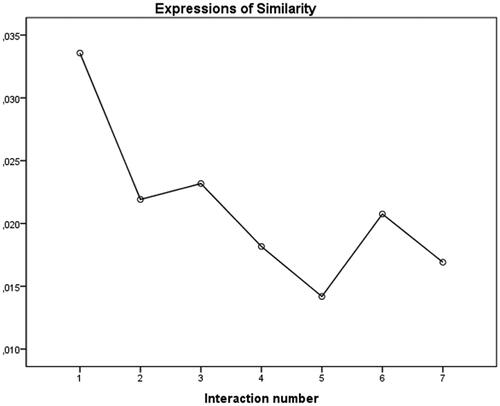 Figure 2. The decrease of expressions of similarity for chatbot Mitsuku over the seven interactions.