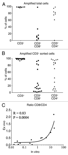 Figure 2. Analysis of urine T cells expanded in vitro. (A and B) Percentage of CD3+, CD3+CD8+ and CD3+CD4+ T cells after in vitro amplification from total urine cells (A) or magnetically isolated T lymphocytes (B). (C) CD8/CD4 ratio among CD3+ T cells from ex vivo samples (vertical axis) were plotted against those obtained after in vitro amplification of CD3+ sorted T cells (horizontal axis). Spearman correlation R and p values are indicated.