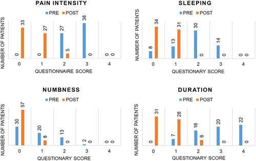 Figure 3 Graphical representation of the variation in the distribution of the number of subjects before (T3) and after (T4) the treatments, for the symptoms: intensity, sleeping, numbness, and duration evaluated with the neck pain questionnaire.