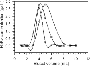 Figure 2 Average elution curves for the hemoglobin solution previously hemolysed in water at 1:2 ratio (w/w) of RBC/water; purified with AG MP-1 (○), Q-SFF (▿), and AG MP-1/Q-SFF layers (□). Points represent average values from analyses in triplicate.