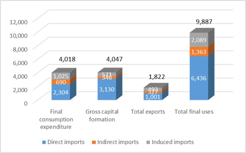 Figure 3. Import content of ICT sectors, in millions of HRK.Source: Authors’ calculation