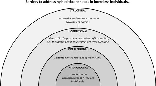 Figure 1. The influences on barriers to addressing homeless healthcare needs across ecological levels.