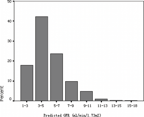 Figure 3. Distribution of predicted glomerular filtration rate in 514 investigated ESRD patients. Study population comprises Chinese ESRD patients who initiated dialysis between January 2001 and December 2007. The mean (SD) and median predicted GFR was 4.98 ± 2.24 and 4.47mL/min/1.73m2.
