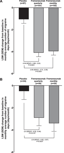 Figure 1 Primary endpoint according to ANCOVA analysis for Japanese patients enrolled in the (A) Japanese and Korean phase 2b/3 trial, (B) HALO trial.