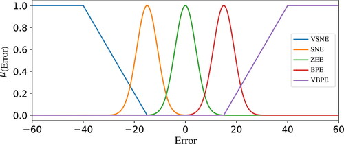 Figure 3. Error membership functions.