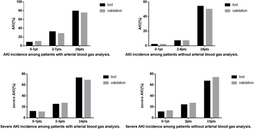 Figure 3 Frequency of AKI (acute kidney injury) and severe AKI across risk categories in test and validation sets. There was no statistically significant difference between either AKI or severe AKI frequency in test and validation cohorts.