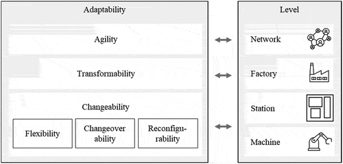 Figure 1. Adaptability classes with corresponding production system levels – based on Andersen (Andersen, Citation2017) and Wiendahl et al. (H.-P. Wiendahl et al., Citation2007).