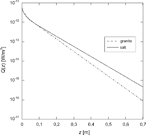 Figure 5. The specific energy release rate in granite and salt from a plane infinite source with 60Co surface activity of 1 Bq/m2.