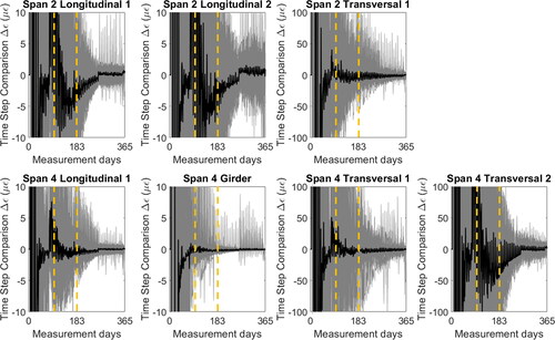 Figure 10. Time Step Comparison for seven strain gauges of the road viaduct and the average value with, 100 simulations starting on January 1st; 100 and 180 days period marked.