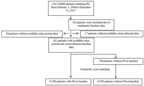 Figure 1. Flowchart of patient recruitment for this study.