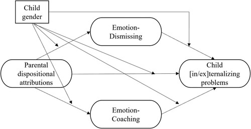 Figure 1. Moderated mediation model tested separately via PROCESS for externalizing and internalizing problems.