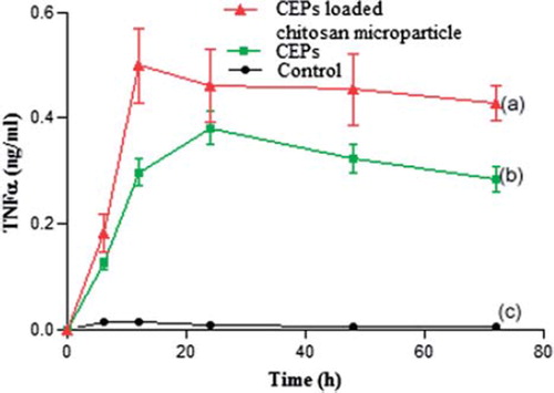 Figure 6. Secretion of TNF α form THP1 cell line stimulated with (a) CEPs loaded chitosan microparticles; (b) CEPs; and (c) control (n = 3).