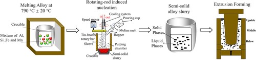 Figure 1. Schematic drawings showing the semi-solid processing process for the preparation of the hypereutectic Al–Si alloy cylindrical samples.