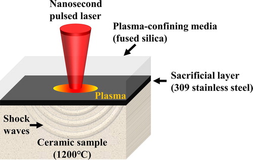 Figure 1. Schematic diagram of the high-temperature laser shock peening (HTLSP) of ceramic samples.