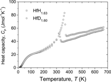 Figure 4. Temperature dependence of heat capacity (CP) of the samples of HfH1.63 and HfD1.60.