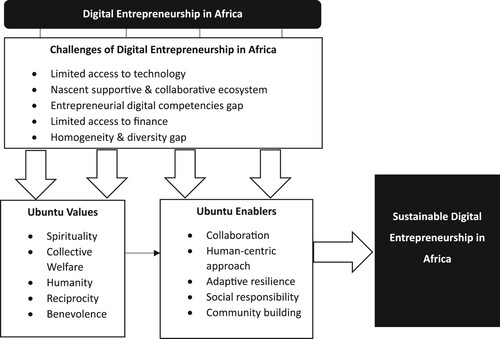 Figure 2. Ubuntu enabled values for sustainable digital entrepreneurship in Africa.