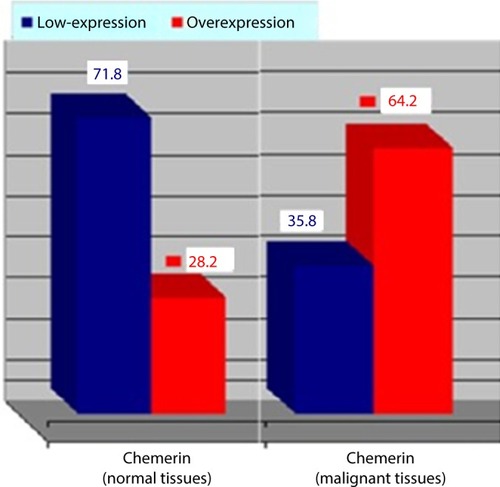 Figure 1 Chemerin expression in malignant vs normal breast tissues.