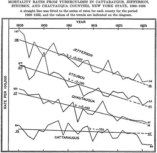 Figure 3. Trends of tuberculosis death rates across counties in New York State. Source: Sydenstricker (Citation1928a, 161)