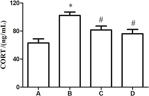 Figure 6 Plasma corticosterone concentration of mice in each group. (A) blank control group; (B) repeated restraint stress (RRS) model group; (C) Wendan Decoction group; (D) paroxetine group. *P < 0.05, compared with blank control group; #P < 0.05, compared with RRS model group.