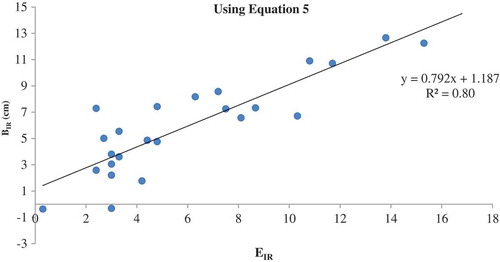 Figure 6. Measured infiltration rate versus estimated infiltration rate.