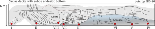 Figure 2. Sketch of outcrop GX-410 (UTM 385040 E, 6768730 N; 22J; Pouso Novo-Lajeado section) showing the relationships between CX dacite and underlying andesite. Red circles indicate location of sampling.