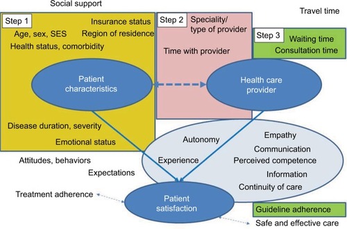 Figure 2 Stepped up approach to examined determinants of satisfaction.