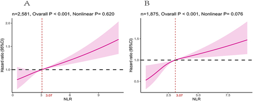 Figure 3 Association between NLR and all-cause (A) and cardiovascular mortality (B) among DKD visualized by restricted cubic spline (NLR breakpoint: 3.07). Adjusted for age, sex, race, marital status, family income, education levels, BMI, HbA1c, Scr, BUN, TC, HDLC, UACR, eGFR, drinking status, smoking status, hypertension, CVD and anti-infective drugs. Both P value for nonlinearity > 0.05.