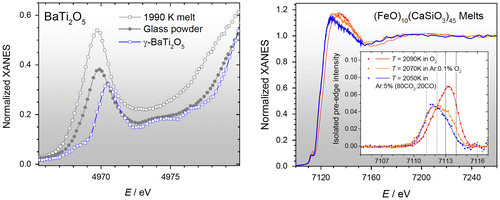 Figure 8. Left. Normalized XANES spectra for BaTiO5 crystal, glass and melt. Right. XANES spectra for FeO–CaSiO3 melts in different atmospheres. The insert shows isolated pre-edge features of the Fe K-edge spectra compared for three melts at different f(O2).